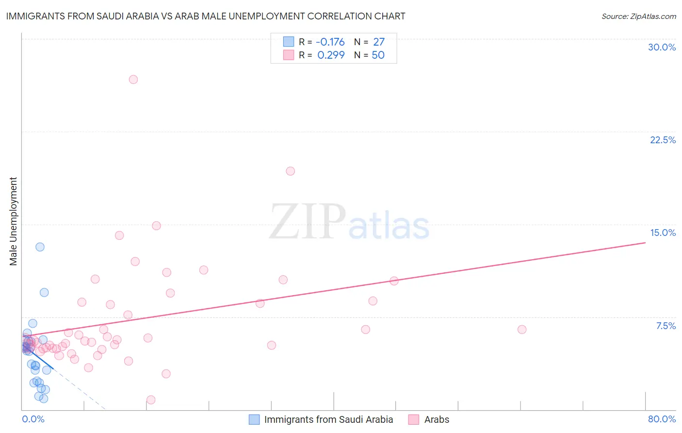 Immigrants from Saudi Arabia vs Arab Male Unemployment