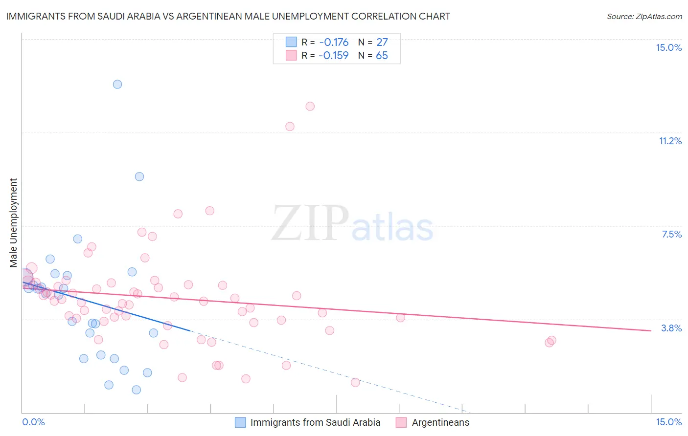 Immigrants from Saudi Arabia vs Argentinean Male Unemployment