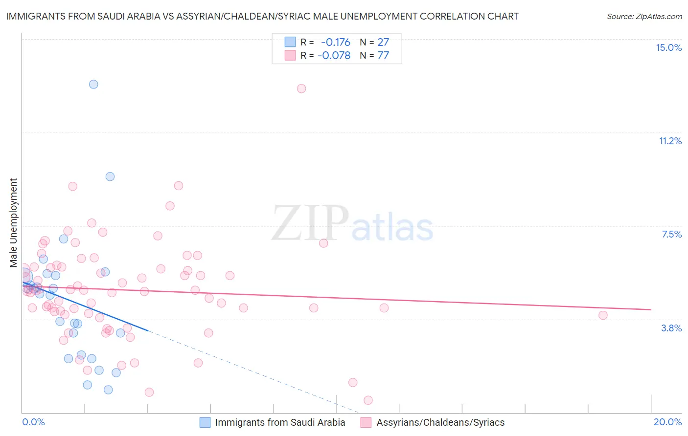 Immigrants from Saudi Arabia vs Assyrian/Chaldean/Syriac Male Unemployment