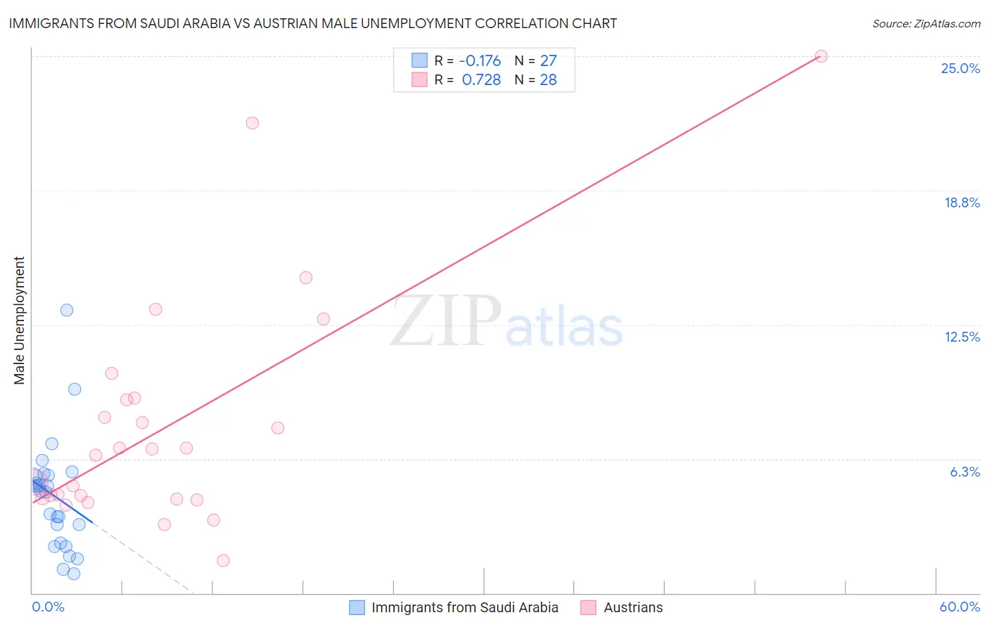 Immigrants from Saudi Arabia vs Austrian Male Unemployment