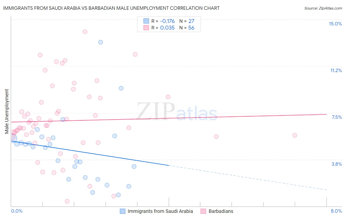 Immigrants from Saudi Arabia vs Barbadian Male Unemployment