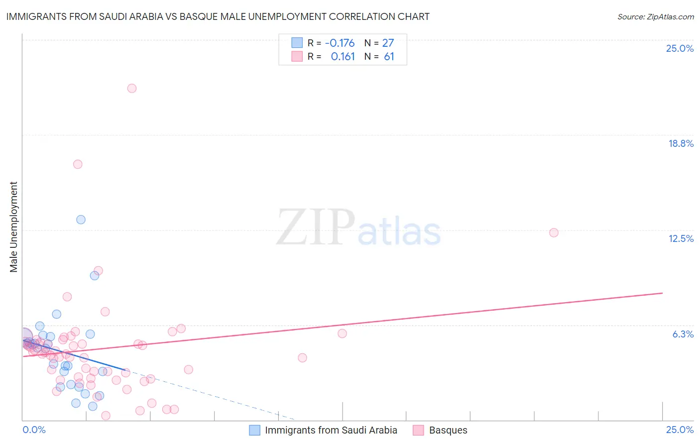 Immigrants from Saudi Arabia vs Basque Male Unemployment