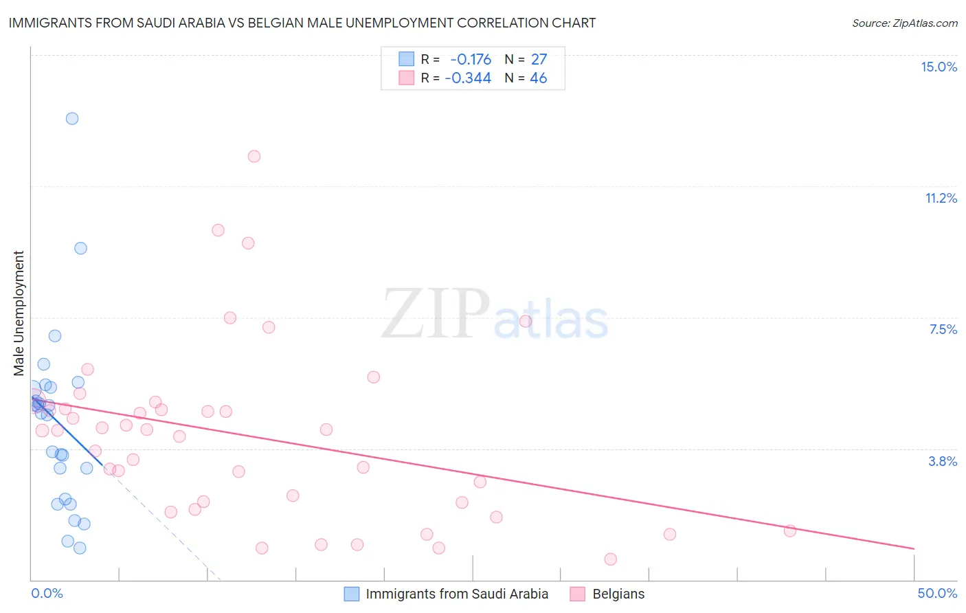 Immigrants from Saudi Arabia vs Belgian Male Unemployment