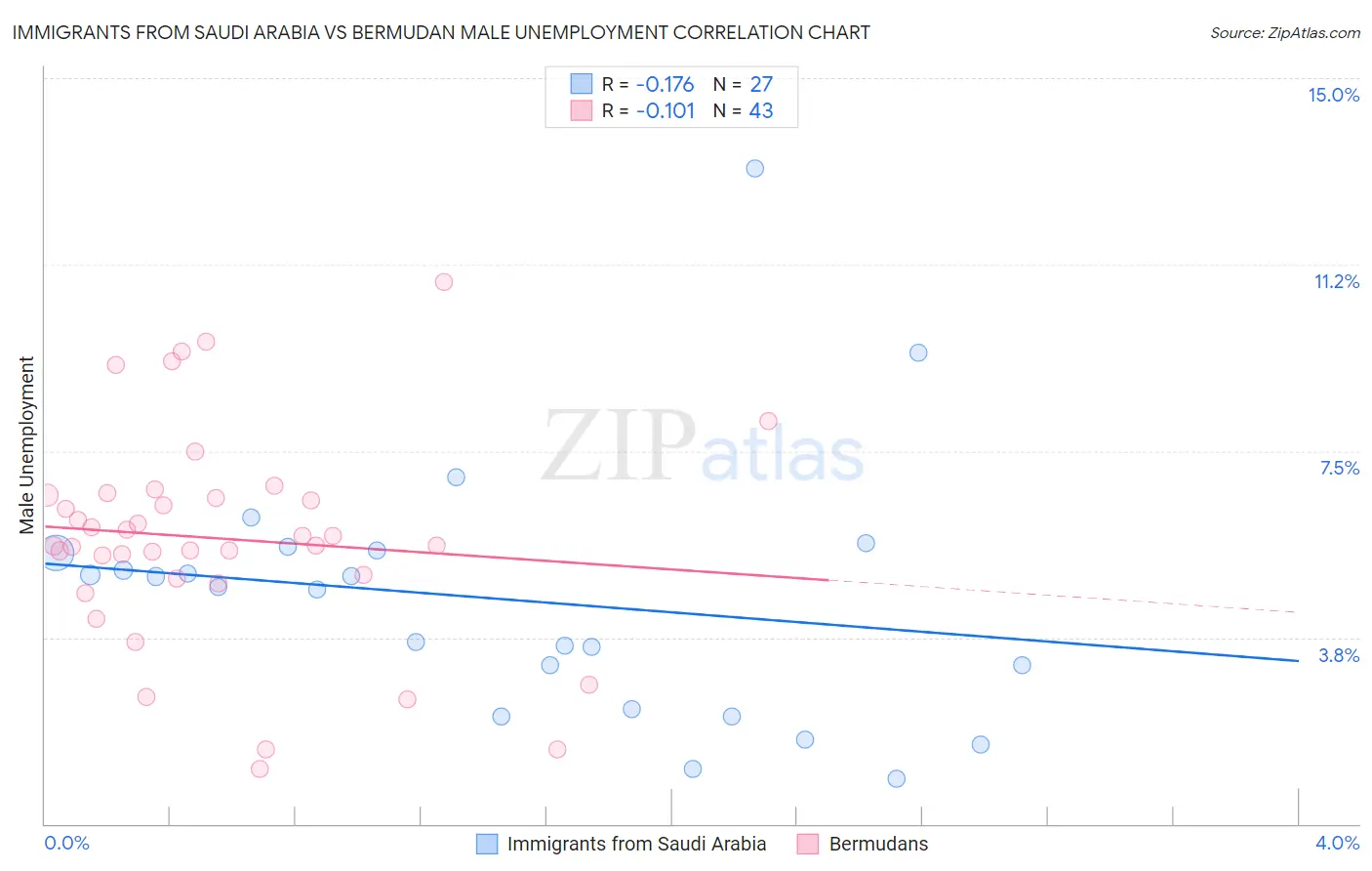 Immigrants from Saudi Arabia vs Bermudan Male Unemployment