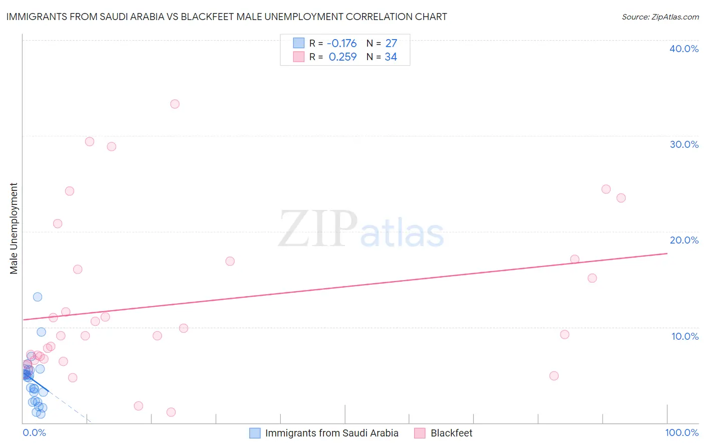 Immigrants from Saudi Arabia vs Blackfeet Male Unemployment