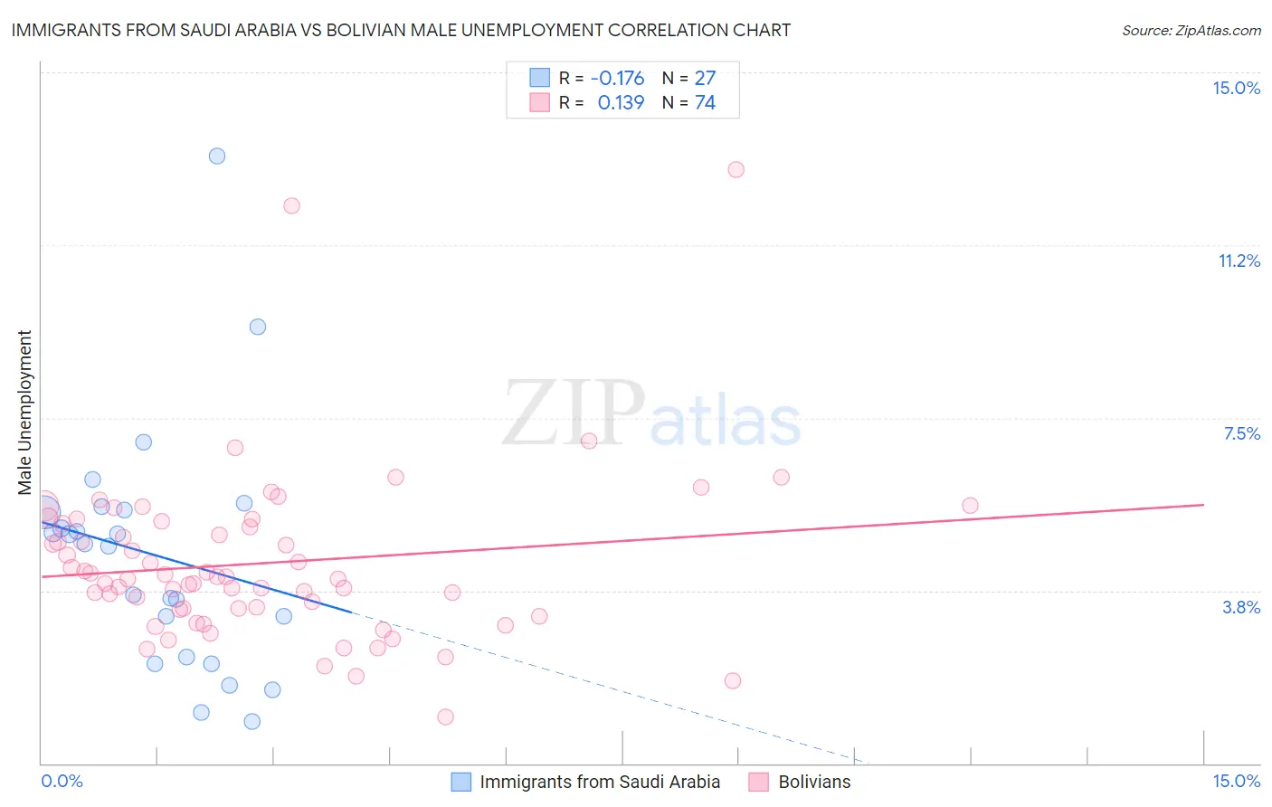 Immigrants from Saudi Arabia vs Bolivian Male Unemployment