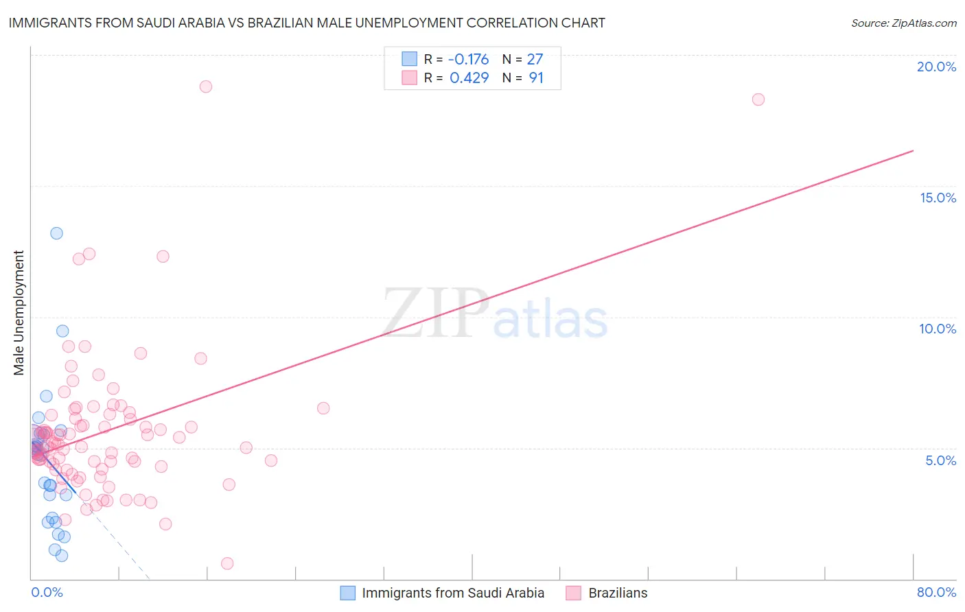 Immigrants from Saudi Arabia vs Brazilian Male Unemployment