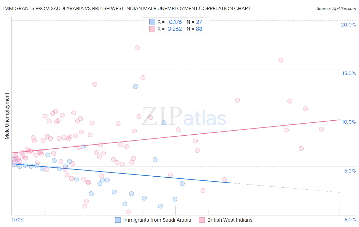 Immigrants from Saudi Arabia vs British West Indian Male Unemployment