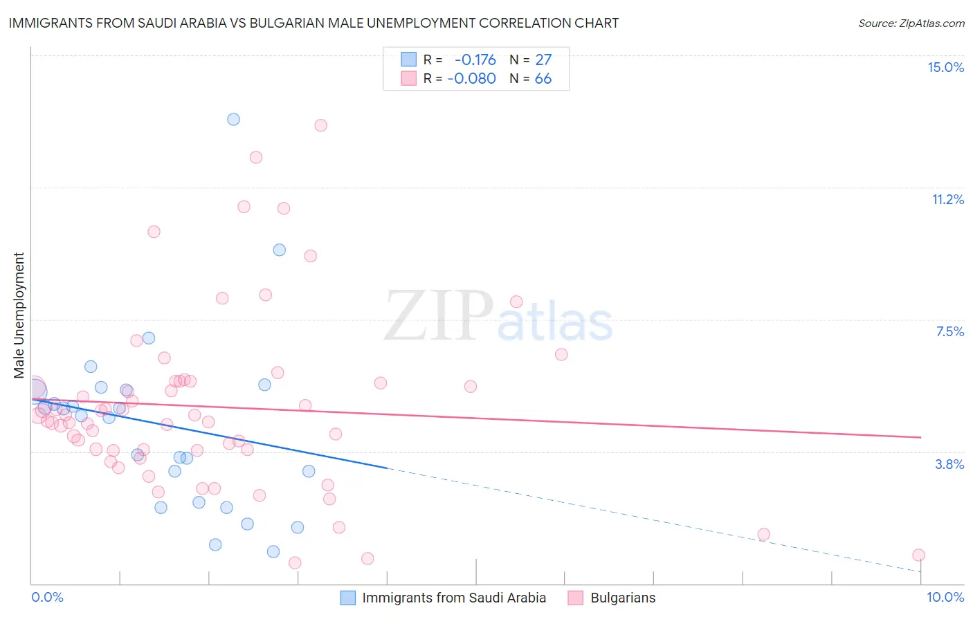Immigrants from Saudi Arabia vs Bulgarian Male Unemployment