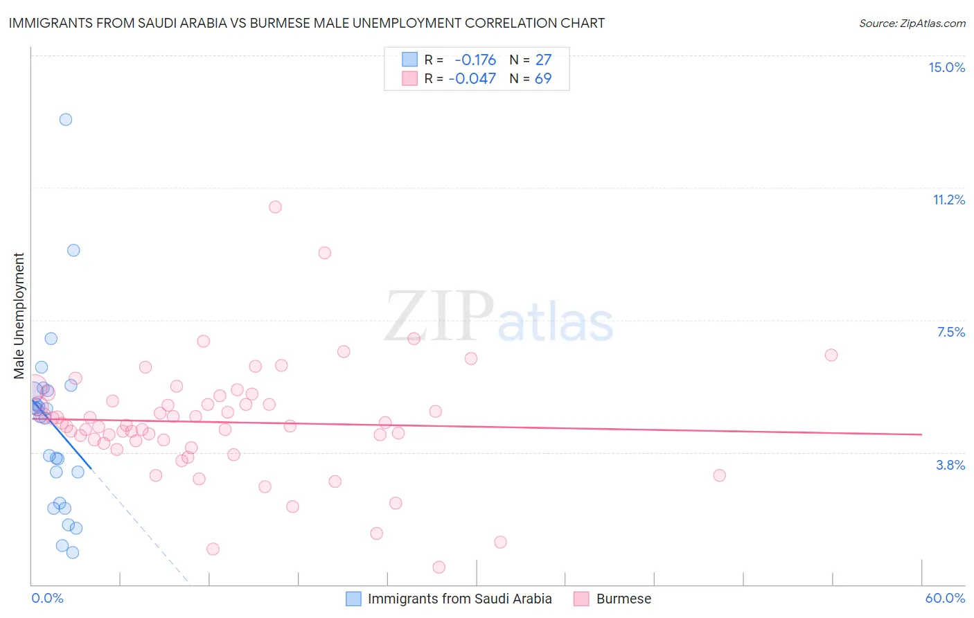 Immigrants from Saudi Arabia vs Burmese Male Unemployment