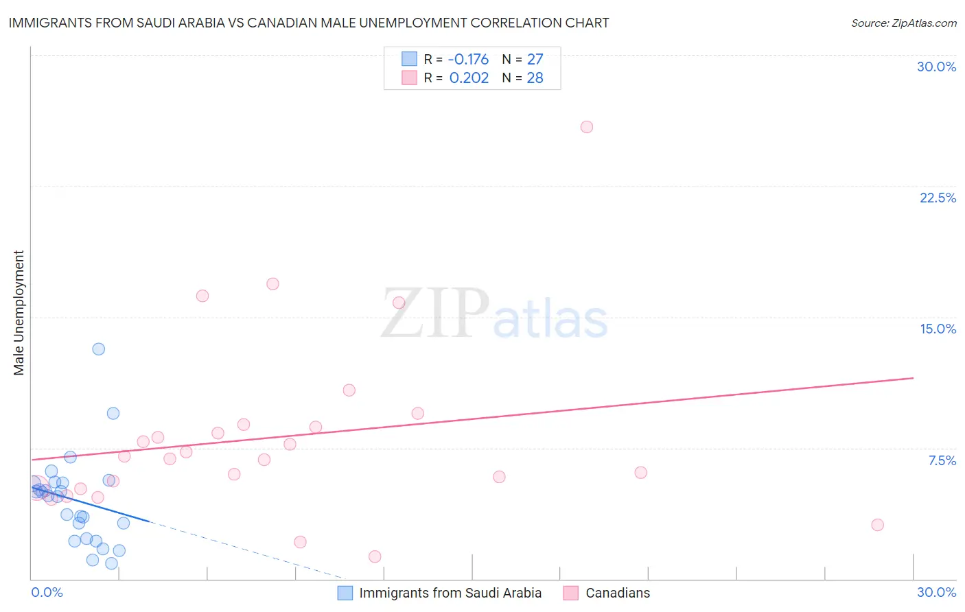 Immigrants from Saudi Arabia vs Canadian Male Unemployment