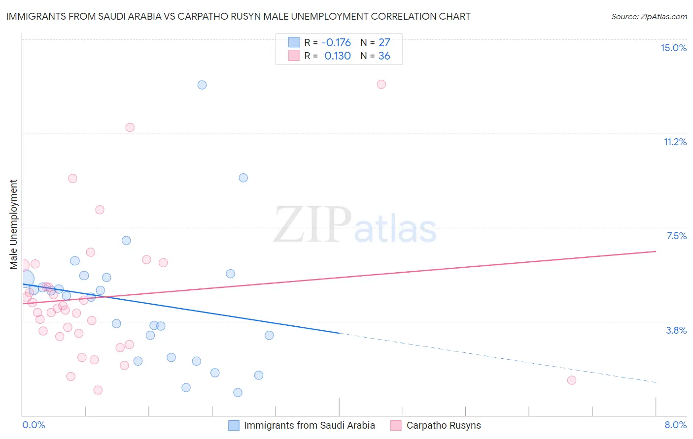 Immigrants from Saudi Arabia vs Carpatho Rusyn Male Unemployment