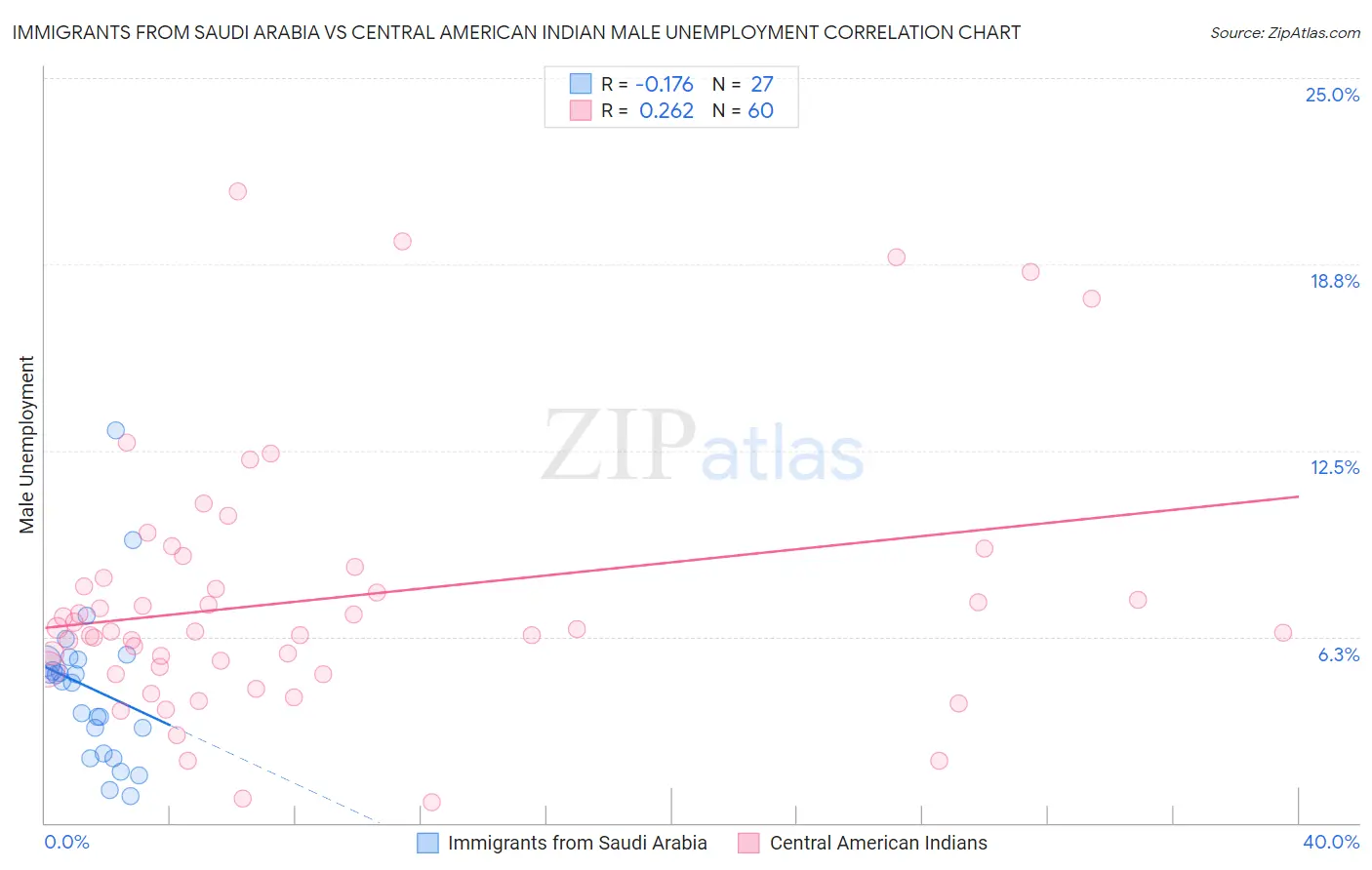 Immigrants from Saudi Arabia vs Central American Indian Male Unemployment