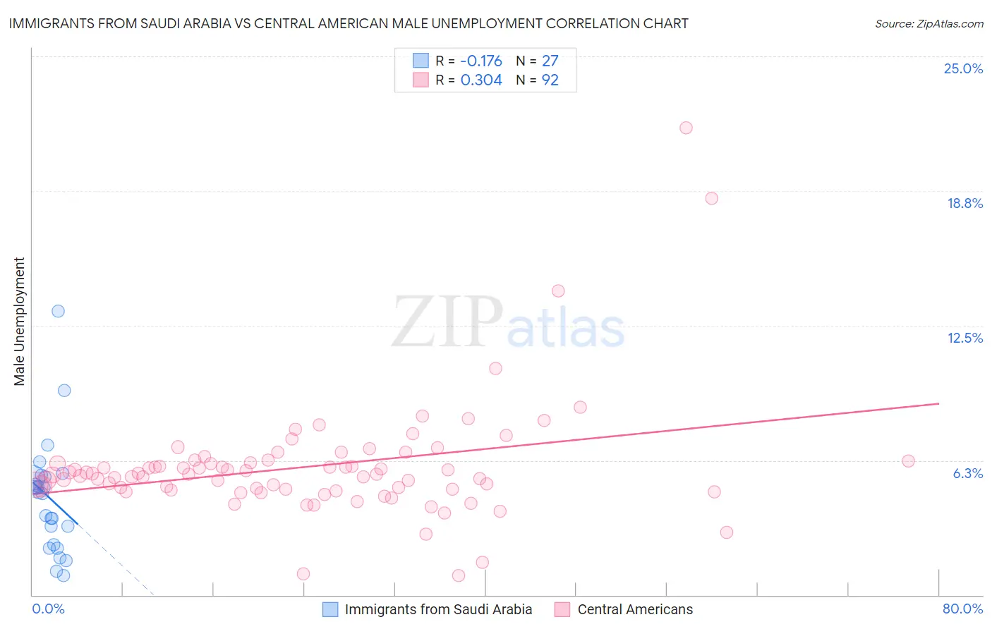Immigrants from Saudi Arabia vs Central American Male Unemployment