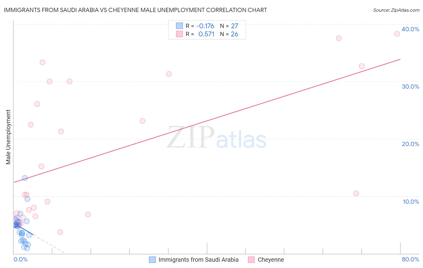 Immigrants from Saudi Arabia vs Cheyenne Male Unemployment