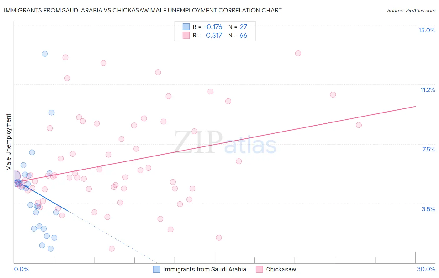 Immigrants from Saudi Arabia vs Chickasaw Male Unemployment