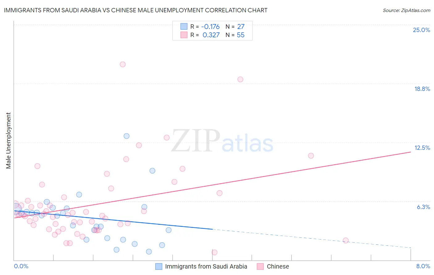 Immigrants from Saudi Arabia vs Chinese Male Unemployment