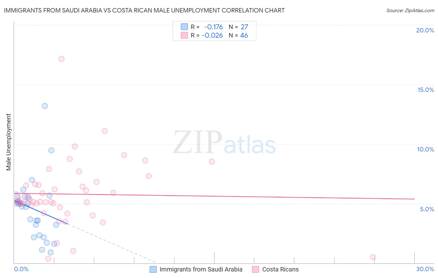 Immigrants from Saudi Arabia vs Costa Rican Male Unemployment