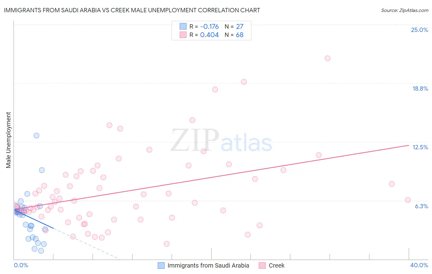 Immigrants from Saudi Arabia vs Creek Male Unemployment