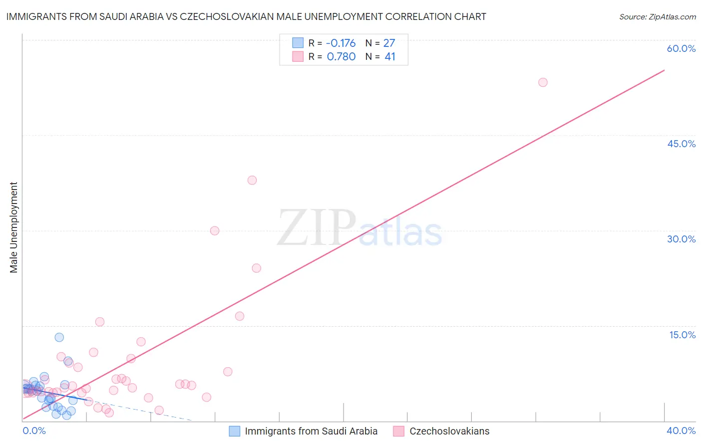Immigrants from Saudi Arabia vs Czechoslovakian Male Unemployment
