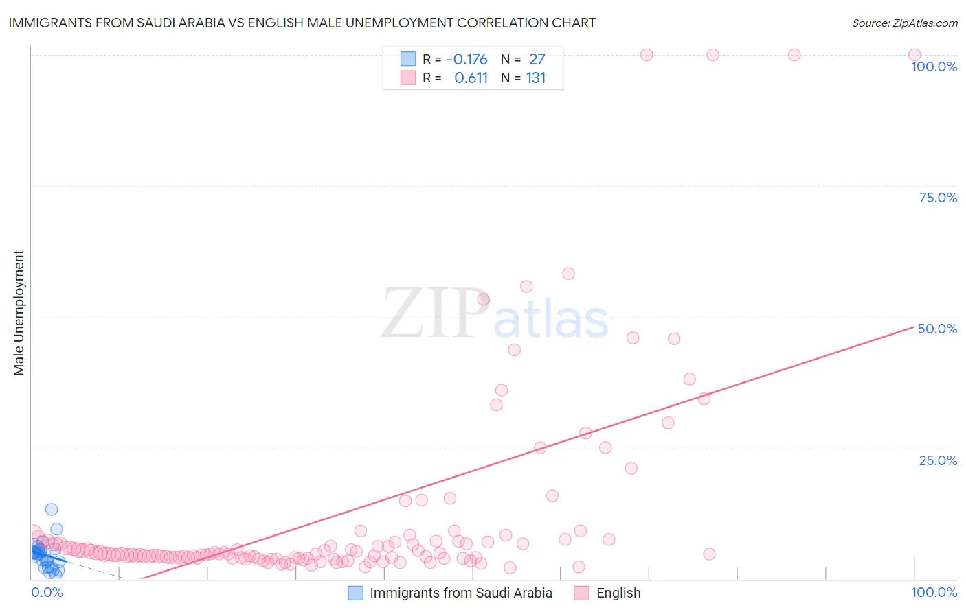 Immigrants from Saudi Arabia vs English Male Unemployment