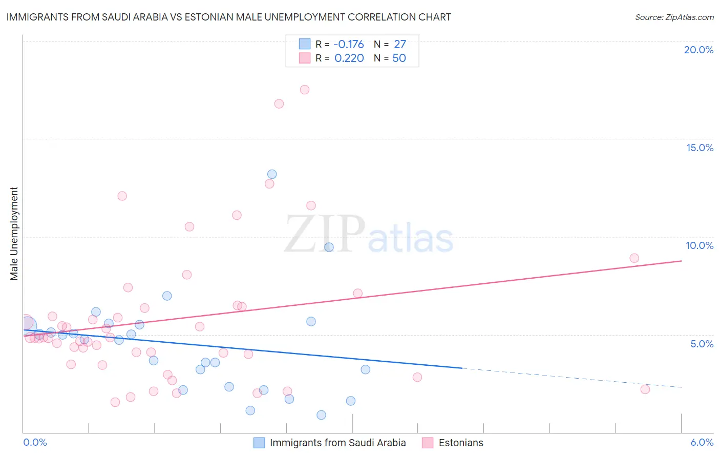 Immigrants from Saudi Arabia vs Estonian Male Unemployment