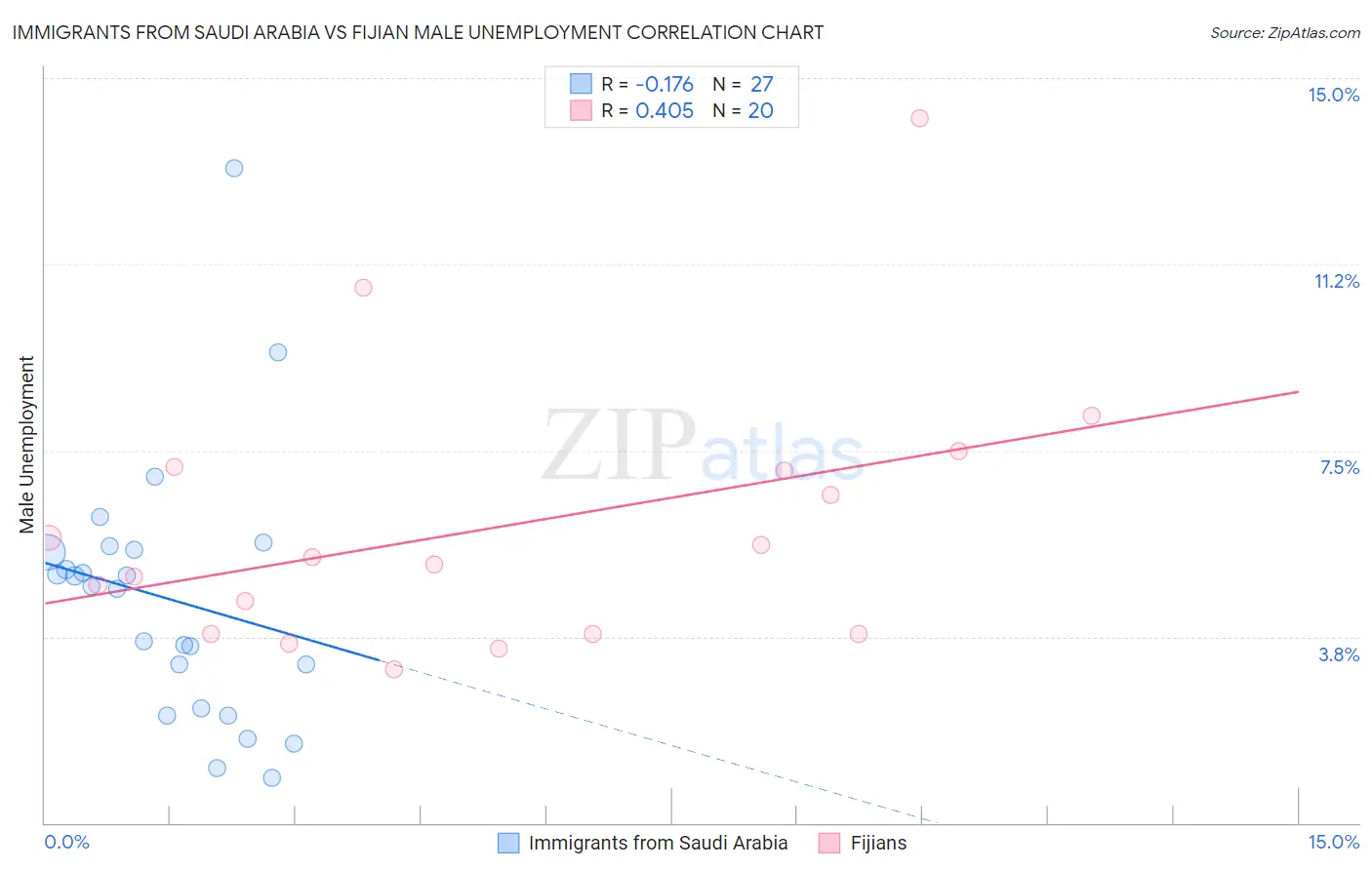 Immigrants from Saudi Arabia vs Fijian Male Unemployment