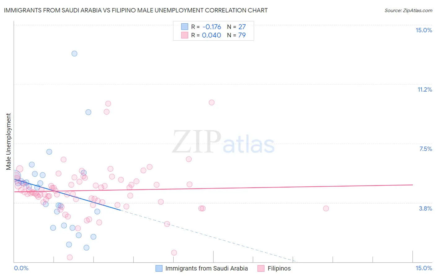 Immigrants from Saudi Arabia vs Filipino Male Unemployment