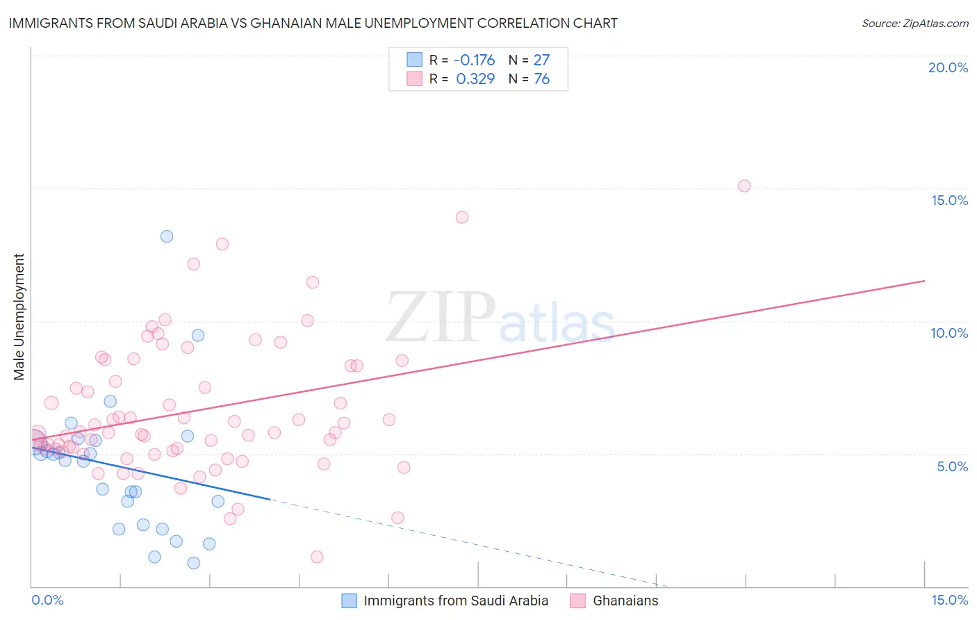 Immigrants from Saudi Arabia vs Ghanaian Male Unemployment