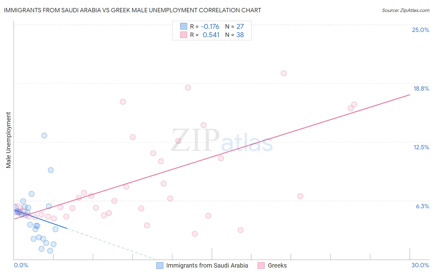 Immigrants from Saudi Arabia vs Greek Male Unemployment
