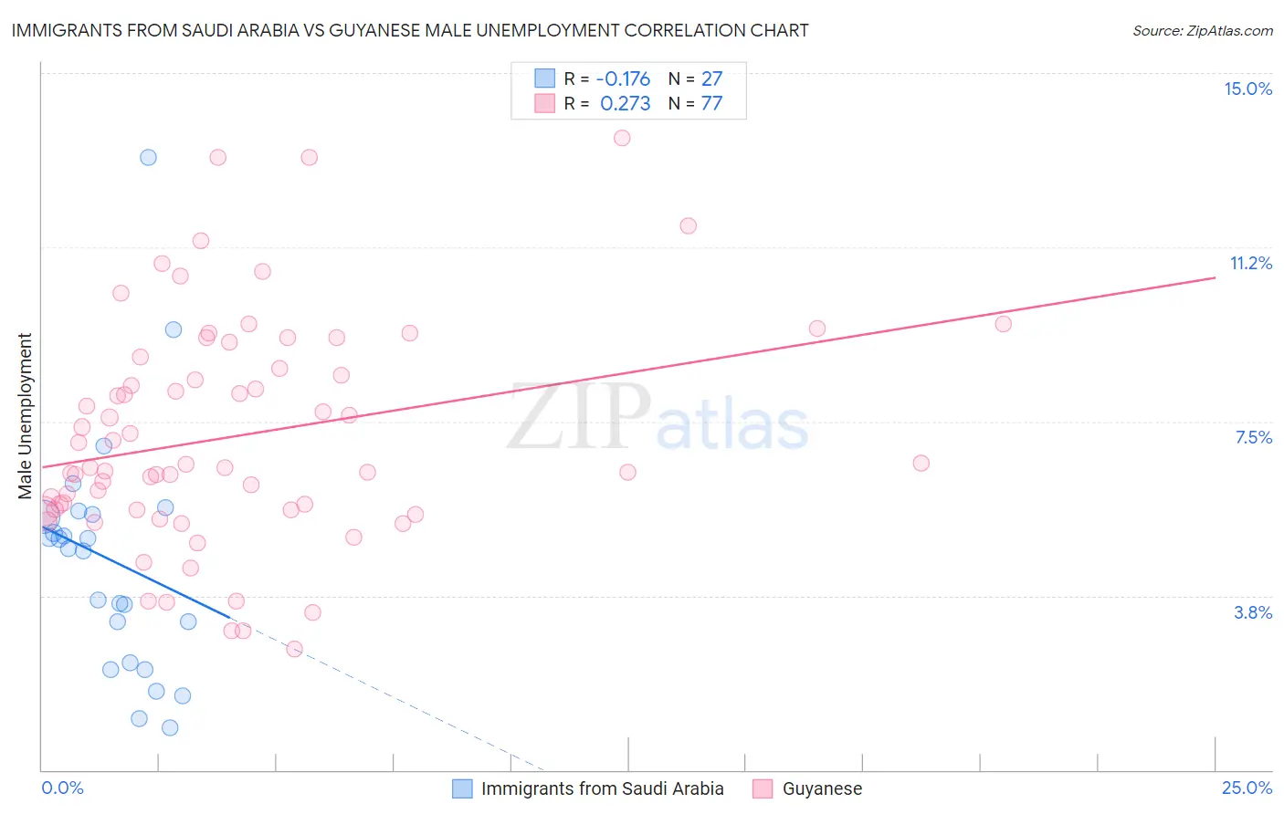 Immigrants from Saudi Arabia vs Guyanese Male Unemployment