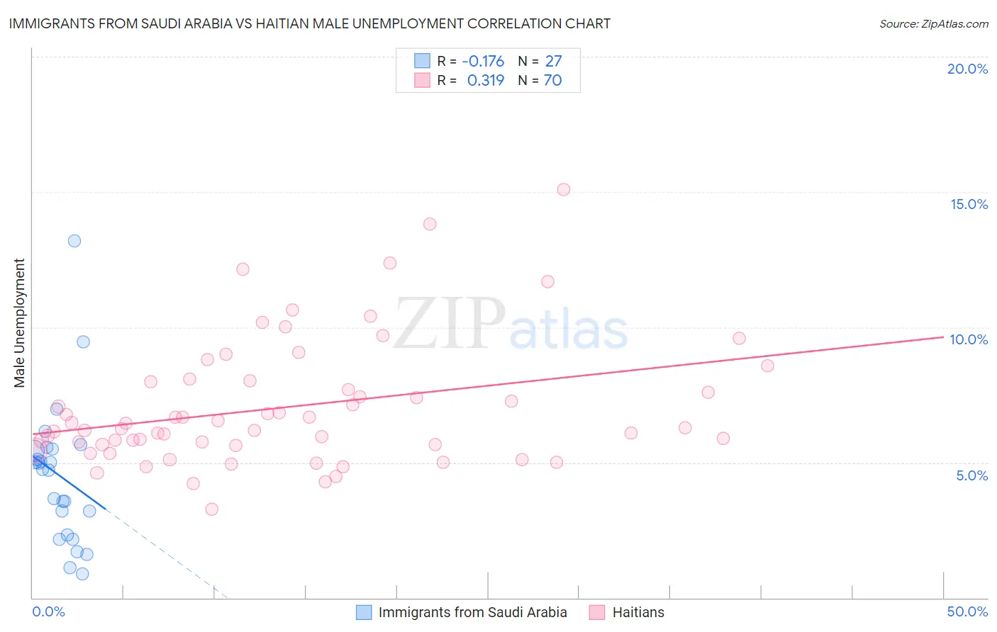 Immigrants from Saudi Arabia vs Haitian Male Unemployment