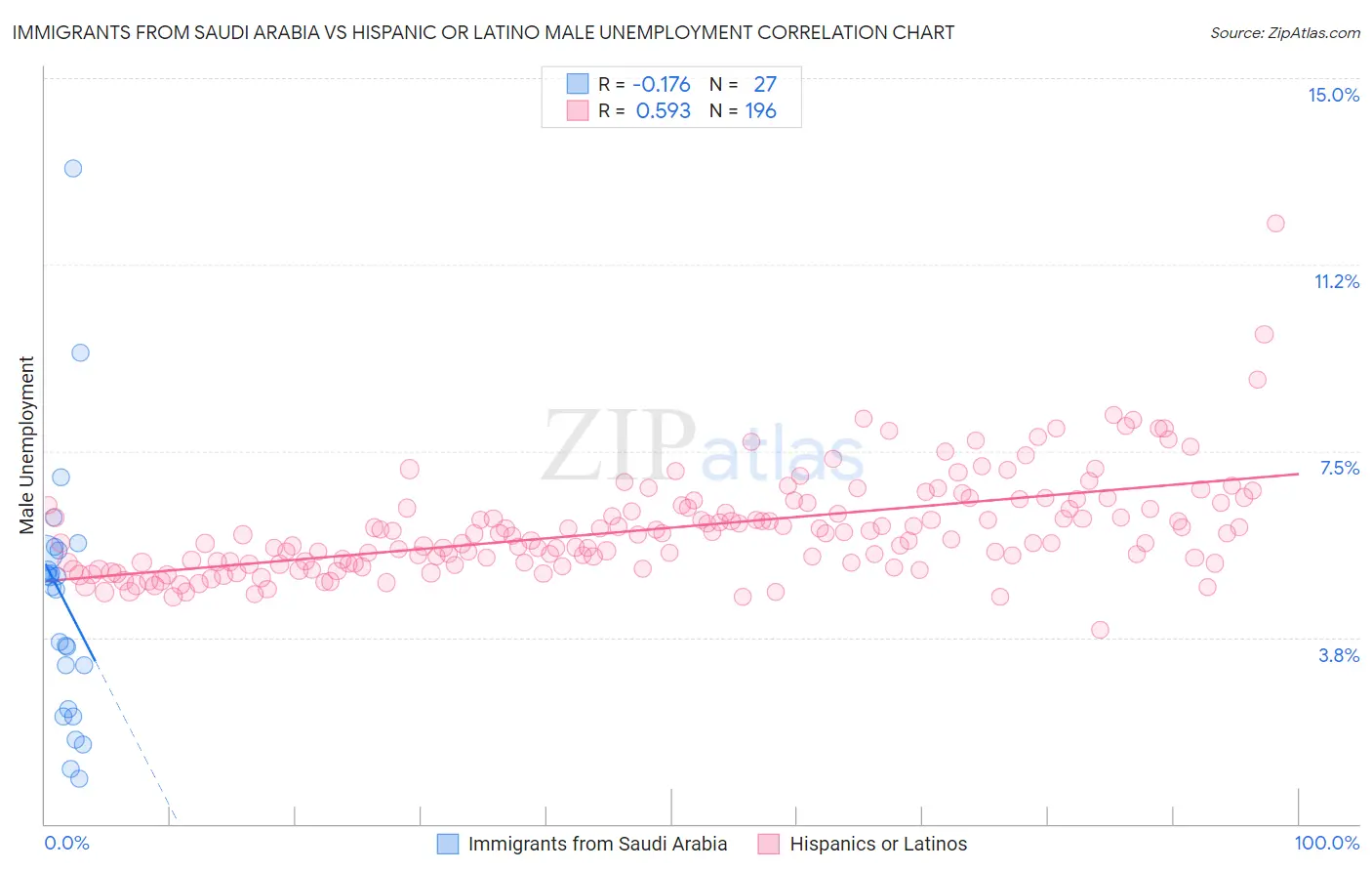 Immigrants from Saudi Arabia vs Hispanic or Latino Male Unemployment