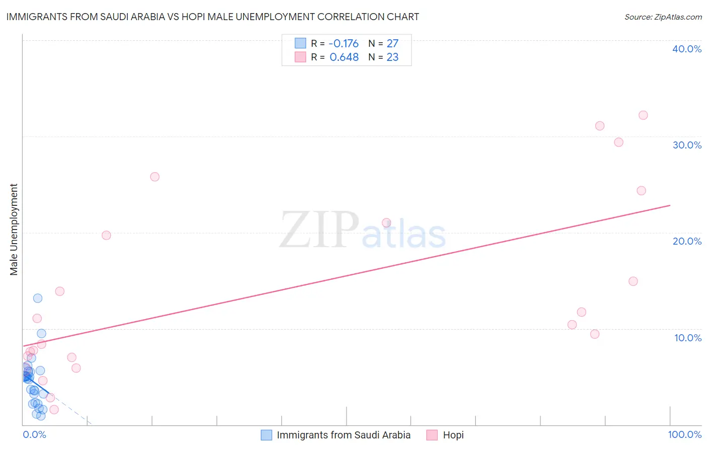 Immigrants from Saudi Arabia vs Hopi Male Unemployment