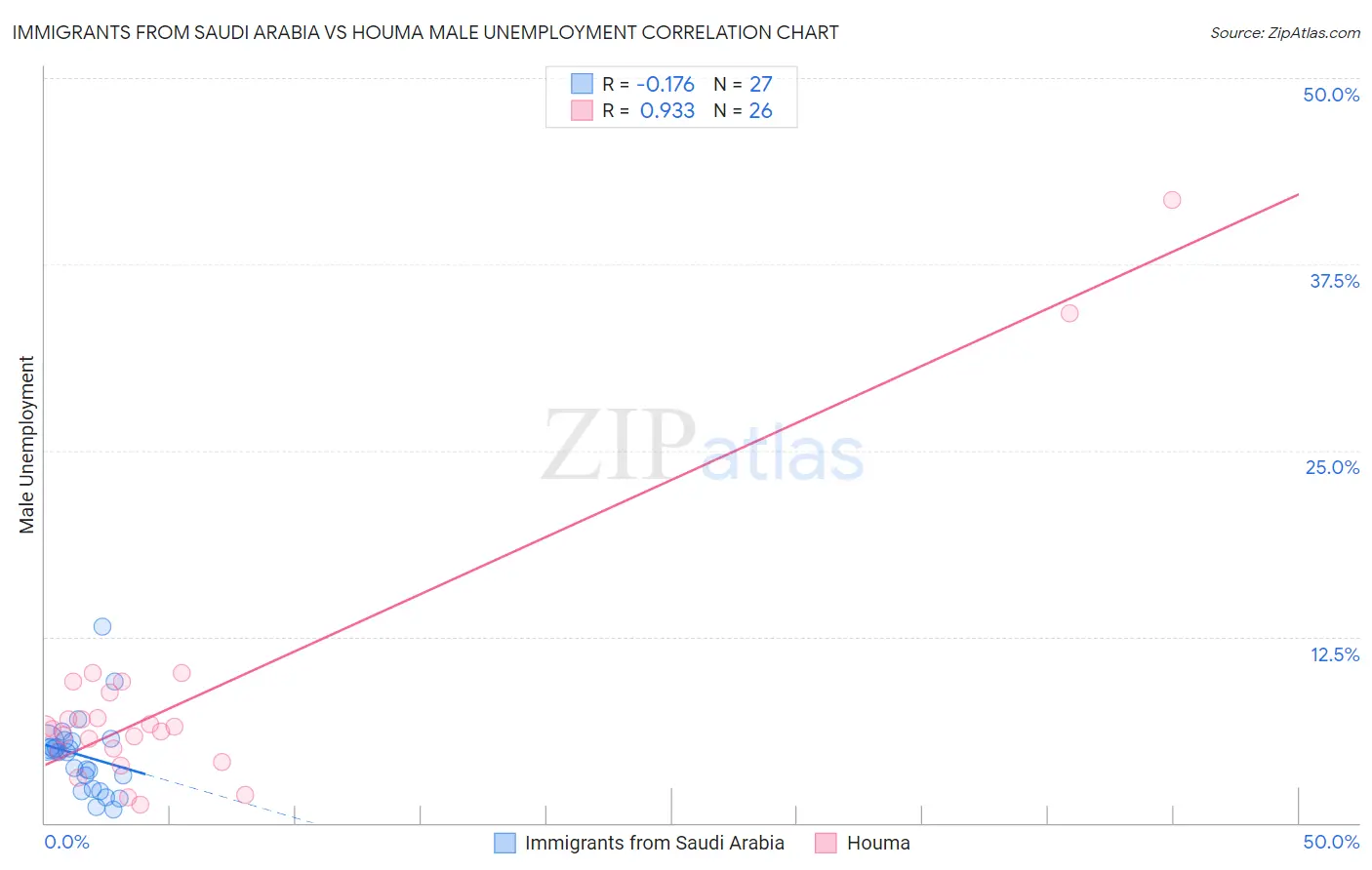 Immigrants from Saudi Arabia vs Houma Male Unemployment