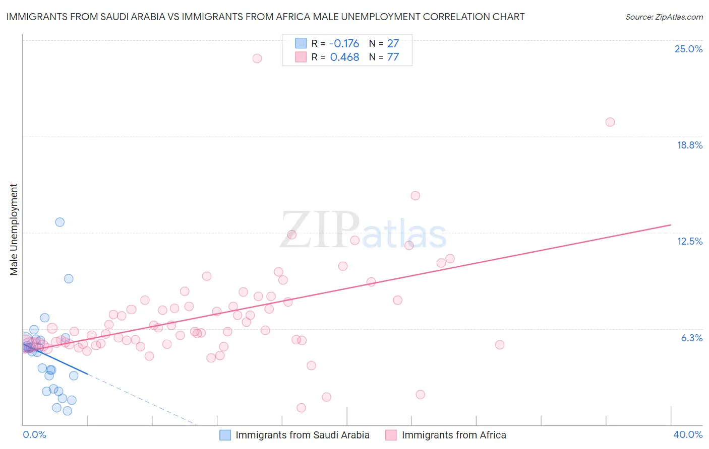 Immigrants from Saudi Arabia vs Immigrants from Africa Male Unemployment