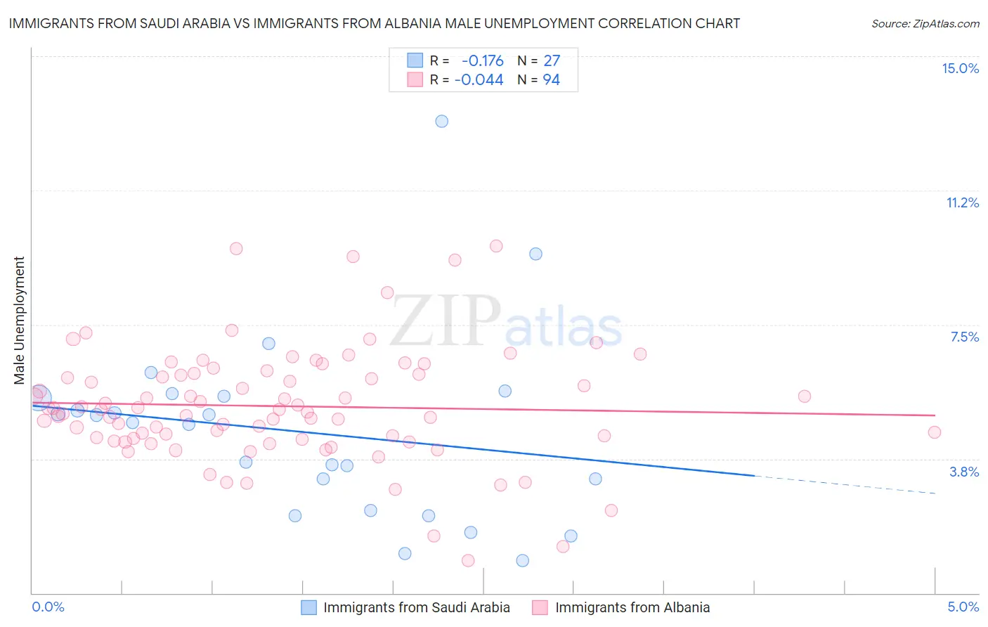 Immigrants from Saudi Arabia vs Immigrants from Albania Male Unemployment