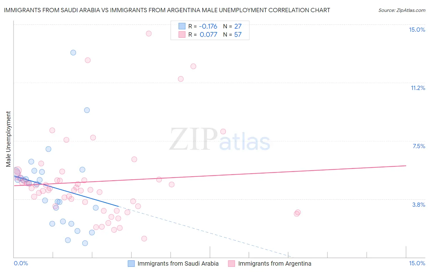 Immigrants from Saudi Arabia vs Immigrants from Argentina Male Unemployment