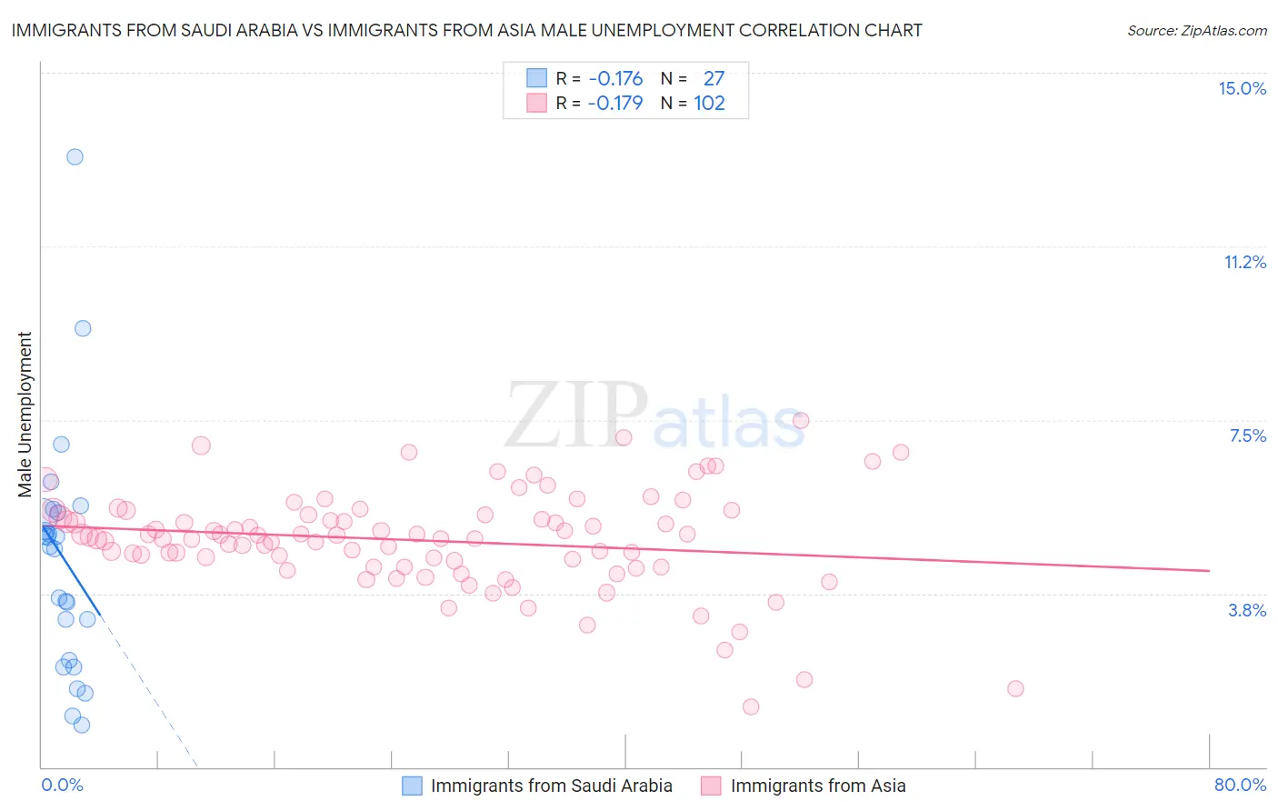 Immigrants from Saudi Arabia vs Immigrants from Asia Male Unemployment