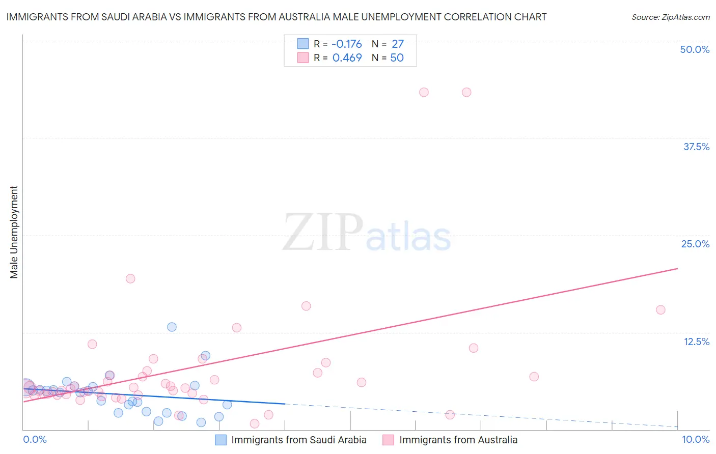 Immigrants from Saudi Arabia vs Immigrants from Australia Male Unemployment