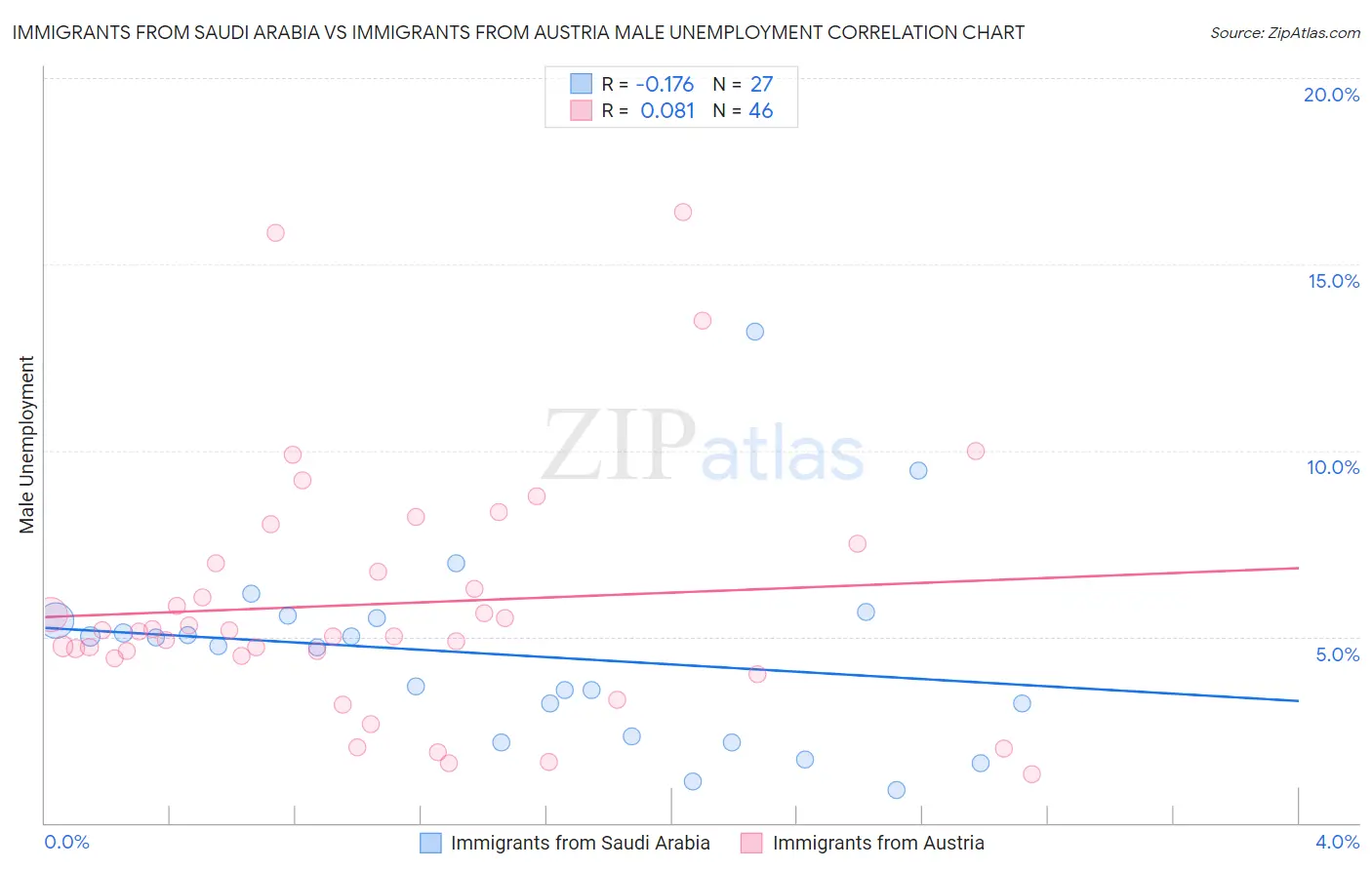 Immigrants from Saudi Arabia vs Immigrants from Austria Male Unemployment