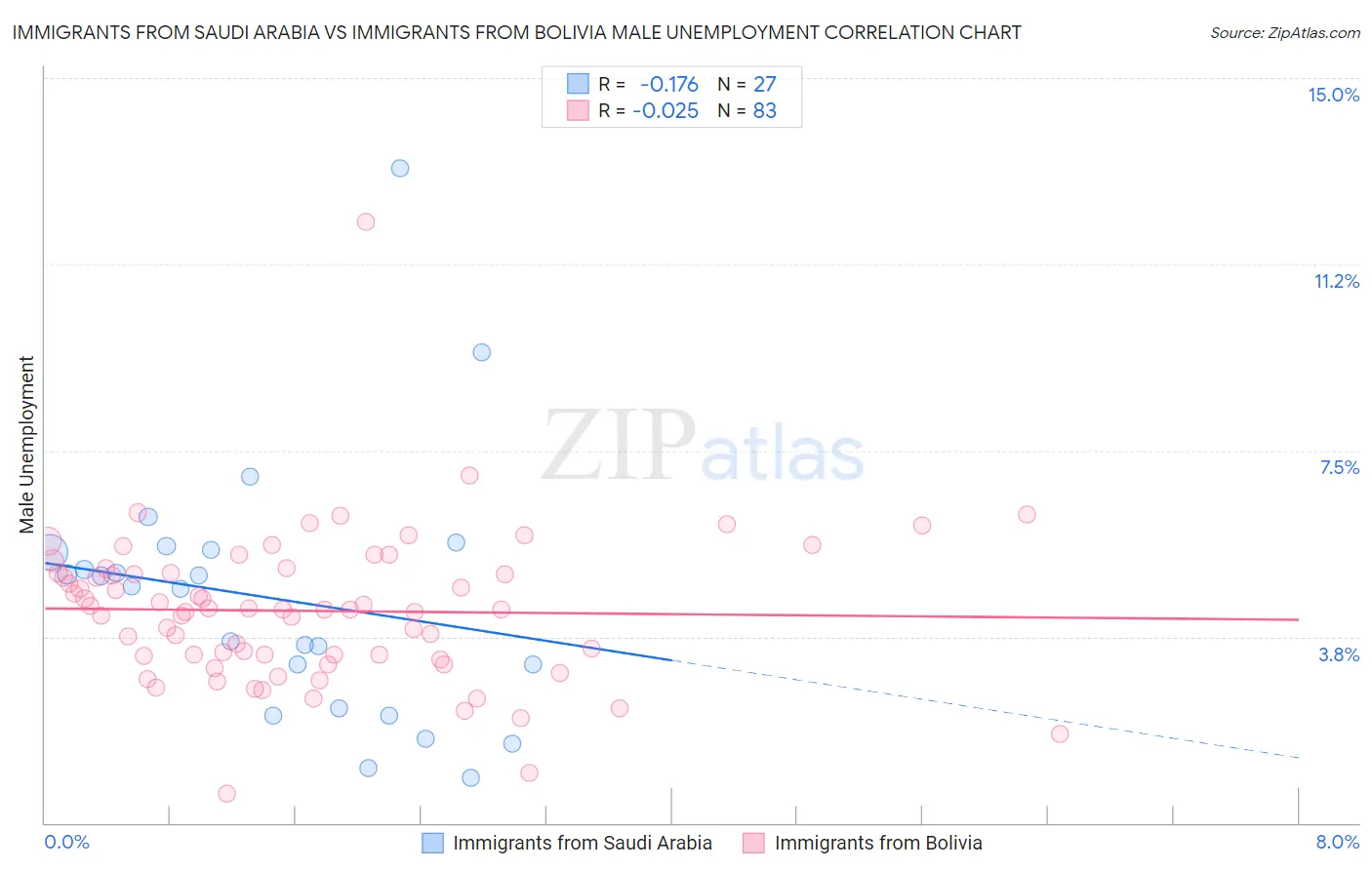 Immigrants from Saudi Arabia vs Immigrants from Bolivia Male Unemployment