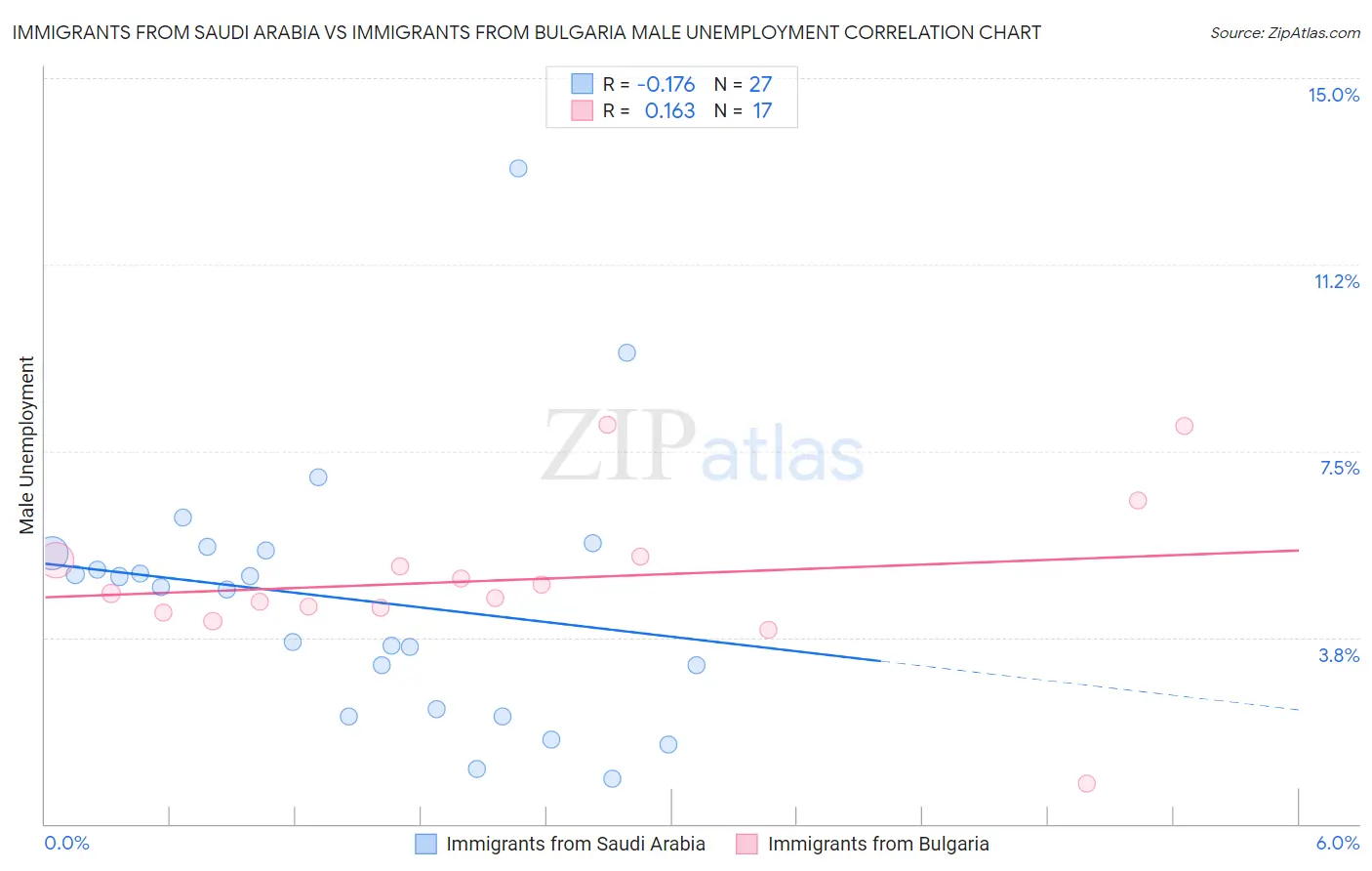 Immigrants from Saudi Arabia vs Immigrants from Bulgaria Male Unemployment
