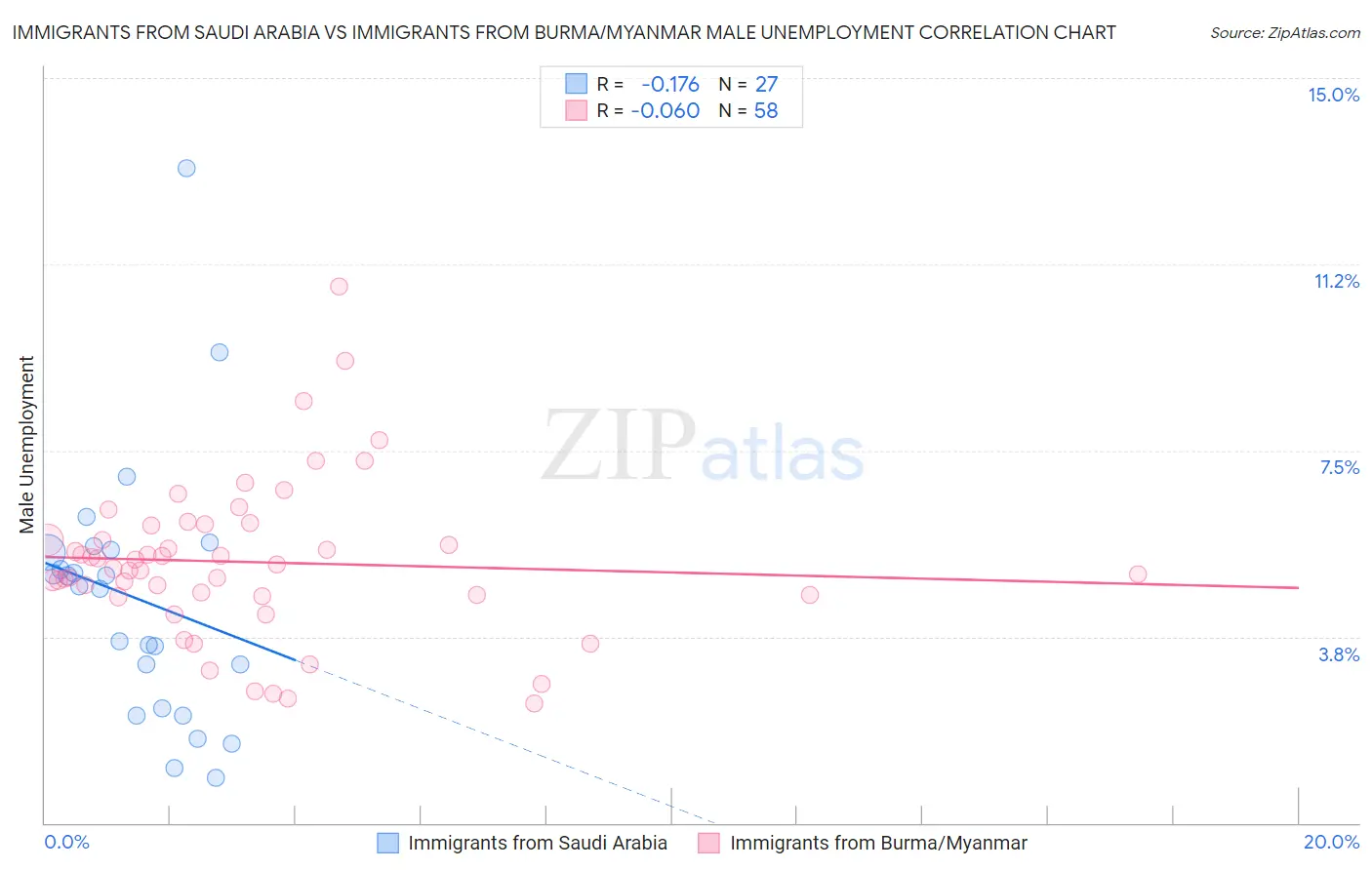 Immigrants from Saudi Arabia vs Immigrants from Burma/Myanmar Male Unemployment