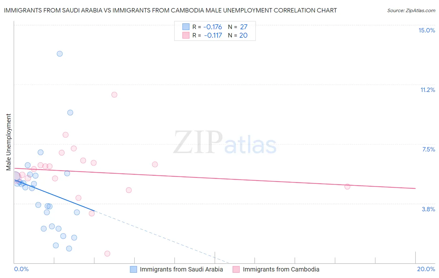 Immigrants from Saudi Arabia vs Immigrants from Cambodia Male Unemployment