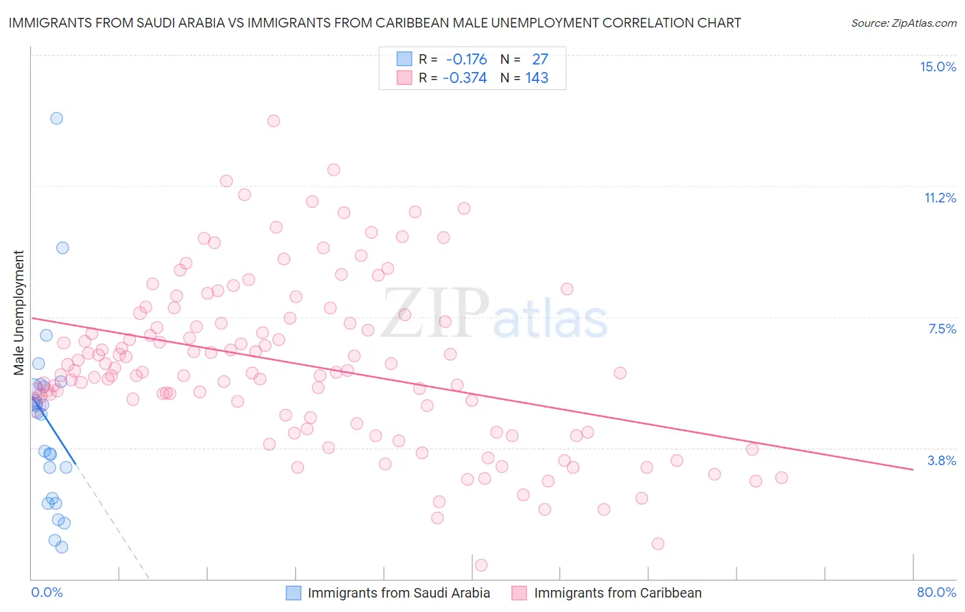 Immigrants from Saudi Arabia vs Immigrants from Caribbean Male Unemployment