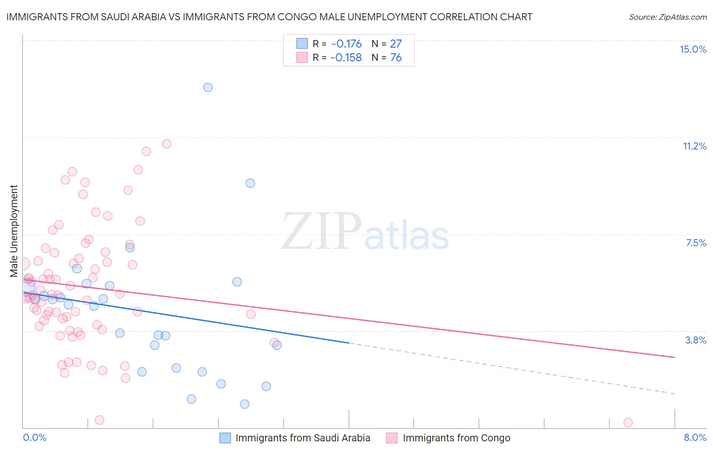 Immigrants from Saudi Arabia vs Immigrants from Congo Male Unemployment