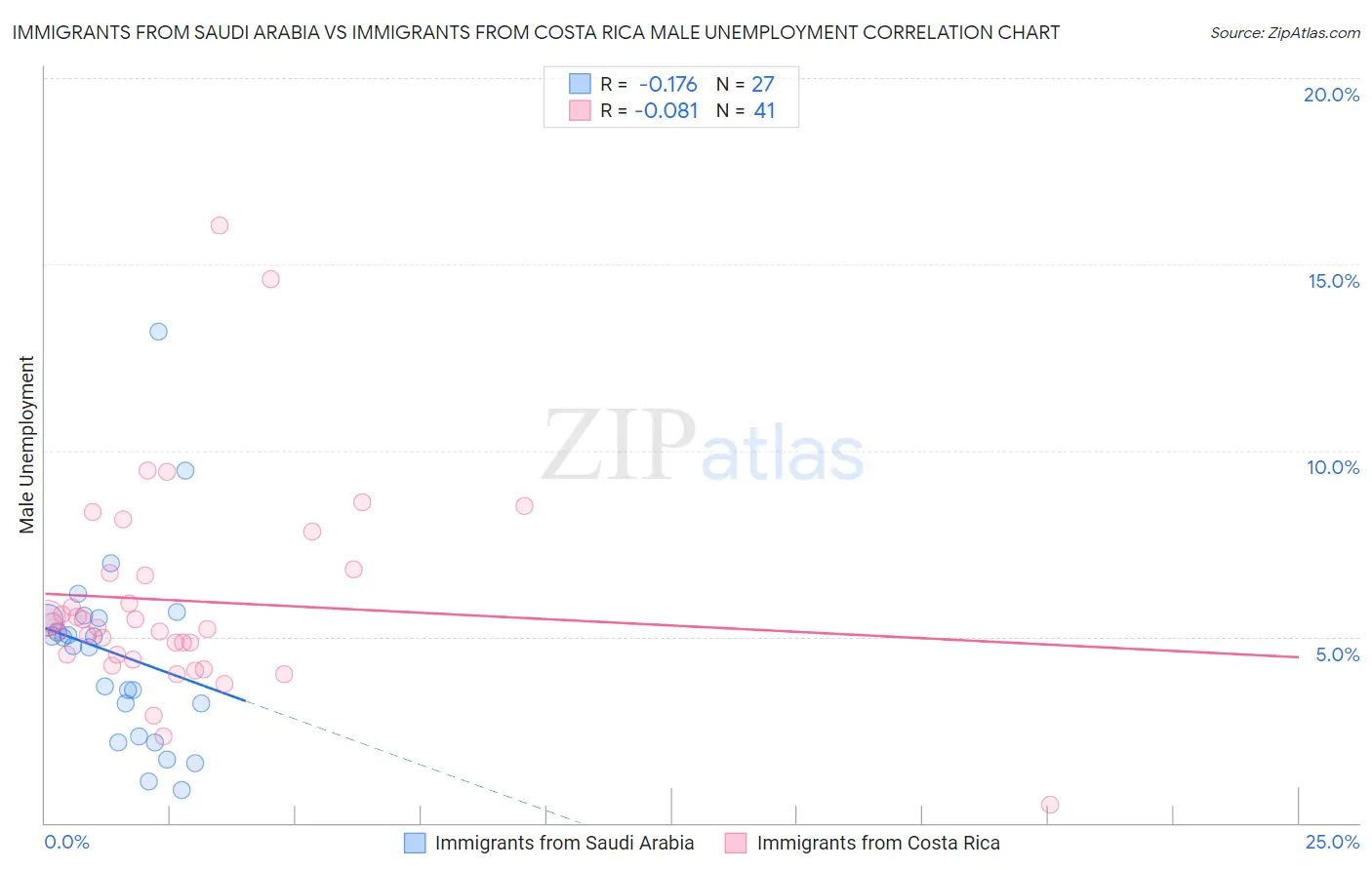 Immigrants from Saudi Arabia vs Immigrants from Costa Rica Male Unemployment