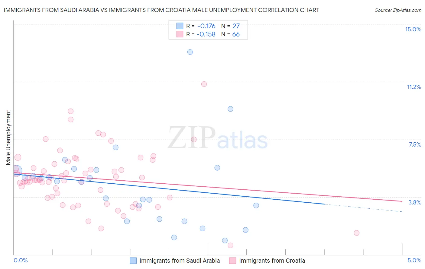 Immigrants from Saudi Arabia vs Immigrants from Croatia Male Unemployment