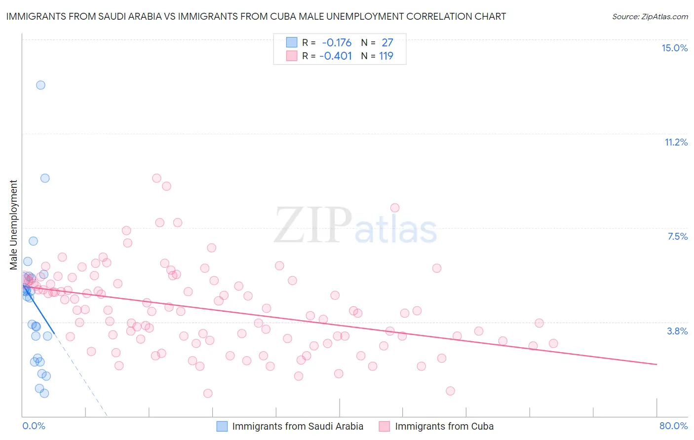 Immigrants from Saudi Arabia vs Immigrants from Cuba Male Unemployment